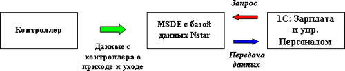 Алгоритм формирования таблицы учета рабочего времени