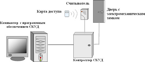 Общая структурная схема СКУД