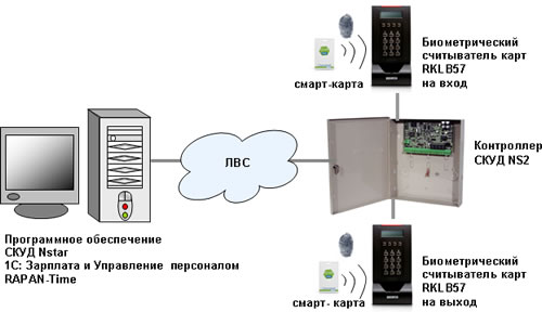Структурная схема системы учета рабочего времени с применением биометрии